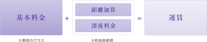 ご遺体搬送の料金体系