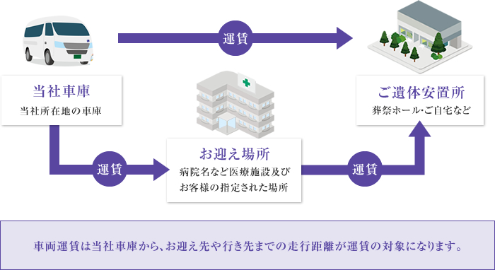 「車両運賃」について